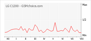 Popularity chart of LG C1200