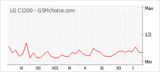 Gráfico de los cambios de popularidad LG C1200