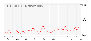 Le graphique de popularité de LG C1200