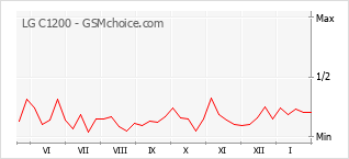 Grafico di modifiche della popolarità del telefono cellulare LG C1200