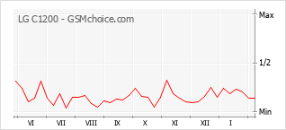 Traçar mudanças de populariedade do telemóvel LG C1200