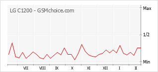 Диаграмма изменений популярности телефона LG C1200
