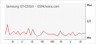 Diagramm der Poplularitätveränderungen von Samsung GT-C5510