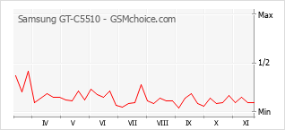 手机声望改变图表 Samsung GT-C5510