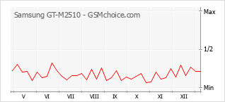 Diagramm der Poplularitätveränderungen von Samsung GT-M2510