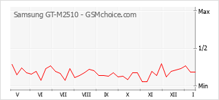 Gráfico de los cambios de popularidad Samsung GT-M2510
