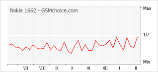 Grafico di modifiche della popolarità del telefono cellulare Nokia 1662