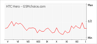 Popularity chart of HTC Hero