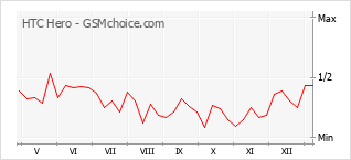 Le graphique de popularité de HTC Hero