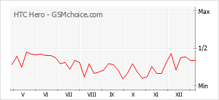 Traçar mudanças de populariedade do telemóvel HTC Hero