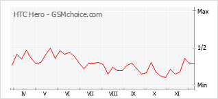 手機聲望改變圖表 HTC Hero