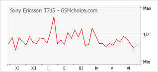 Popularity chart of Sony Ericsson T715
