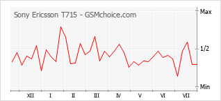 Gráfico de los cambios de popularidad Sony Ericsson T715