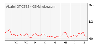Diagramm der Poplularitätveränderungen von Alcatel OT-C555