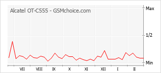 Grafico di modifiche della popolarità del telefono cellulare Alcatel OT-C555