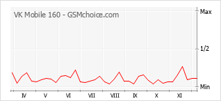 Grafico di modifiche della popolarità del telefono cellulare VK Mobile 160