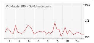Grafico di modifiche della popolarità del telefono cellulare VK Mobile 180