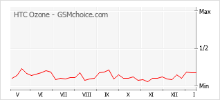 Diagramm der Poplularitätveränderungen von HTC Ozone