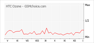 Le graphique de popularité de HTC Ozone