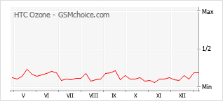 Grafico di modifiche della popolarità del telefono cellulare HTC Ozone