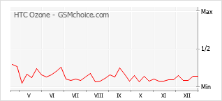 Populariteit van de telefoon: diagram HTC Ozone