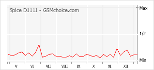 Gráfico de los cambios de popularidad Spice D1111