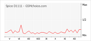 Le graphique de popularité de Spice D1111