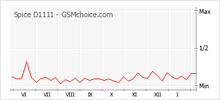 Диаграмма изменений популярности телефона Spice D1111
