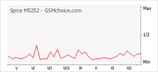 Gráfico de los cambios de popularidad Spice M5252
