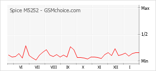Grafico di modifiche della popolarità del telefono cellulare Spice M5252