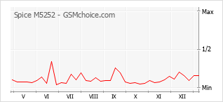 Диаграмма изменений популярности телефона Spice M5252