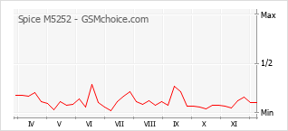 手機聲望改變圖表 Spice M5252