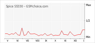 Diagramm der Poplularitätveränderungen von Spice S5330