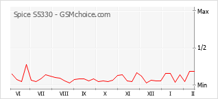 Gráfico de los cambios de popularidad Spice S5330