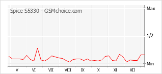 Grafico di modifiche della popolarità del telefono cellulare Spice S5330