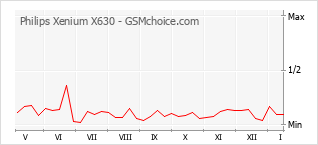 Diagramm der Poplularitätveränderungen von Philips Xenium X630