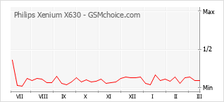 Grafico di modifiche della popolarità del telefono cellulare Philips Xenium X630