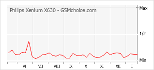 Populariteit van de telefoon: diagram Philips Xenium X630