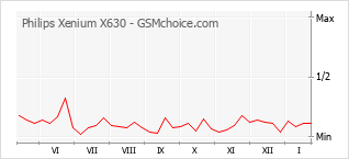 Traçar mudanças de populariedade do telemóvel Philips Xenium X630