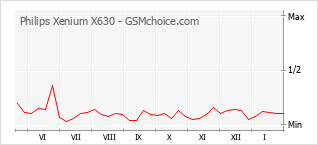 Диаграмма изменений популярности телефона Philips Xenium X630