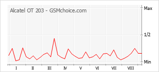 Gráfico de los cambios de popularidad Alcatel OT 203