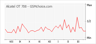 Popularity chart of Alcatel OT 708