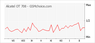 Gráfico de los cambios de popularidad Alcatel OT 708