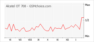 Grafico di modifiche della popolarità del telefono cellulare Alcatel OT 708