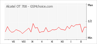 Populariteit van de telefoon: diagram Alcatel OT 708