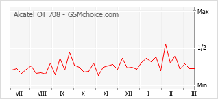 Traçar mudanças de populariedade do telemóvel Alcatel OT 708