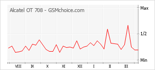 Диаграмма изменений популярности телефона Alcatel OT 708