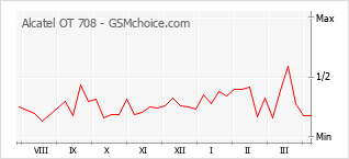 手机声望改变图表 Alcatel OT 708