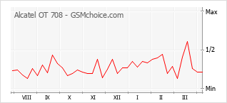 手機聲望改變圖表 Alcatel OT 708