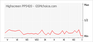 Диаграмма изменений популярности телефона Highscreen PP5420